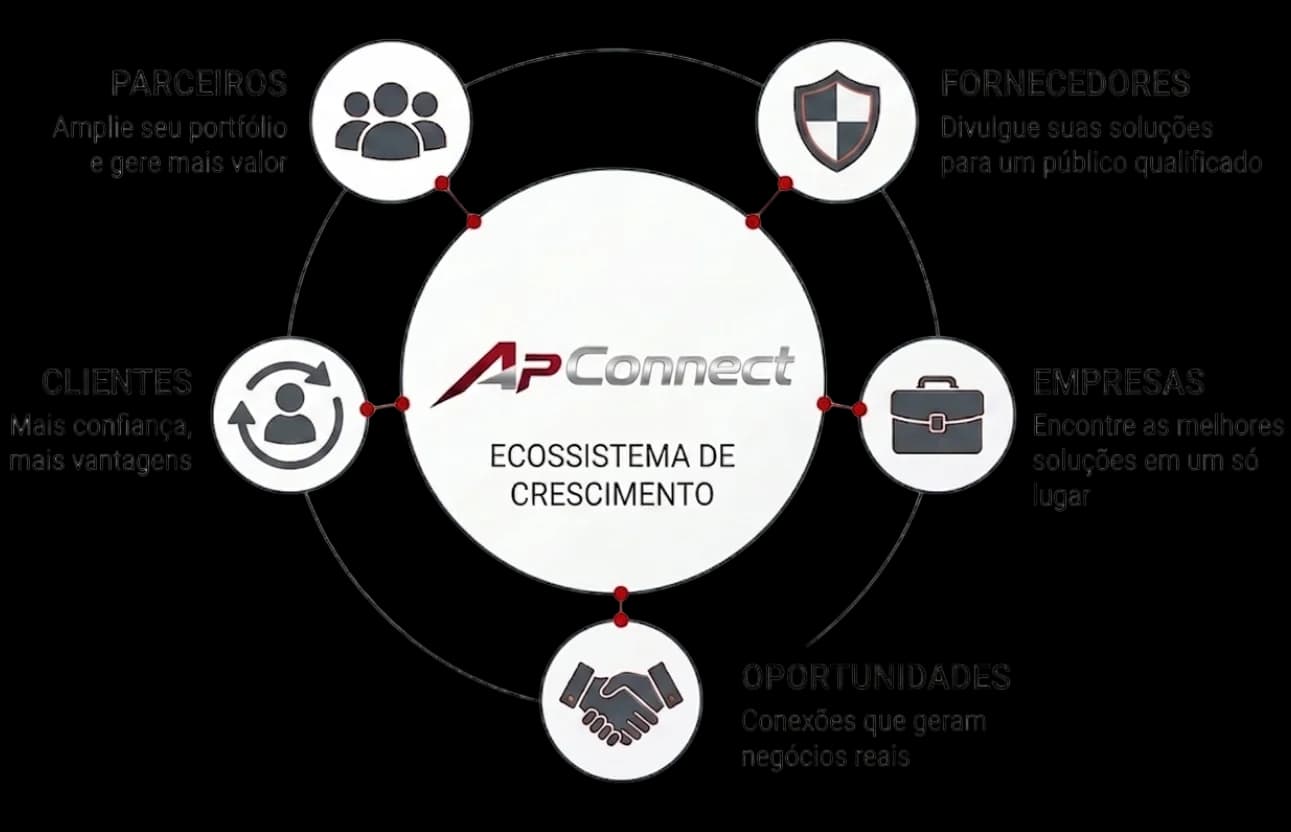 Ecossistema AP Connect conectando Parceiros, Fornecedores, Empresas, Oportunidades e Clientes